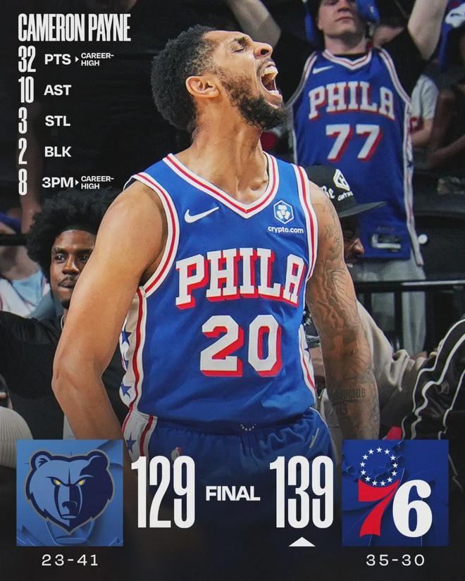 31岁重返NBA，佩恩三分8中8狂轰32分，成为76人替补